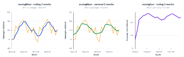 Ordered moving summaries reveal changes in monthly passenger counts