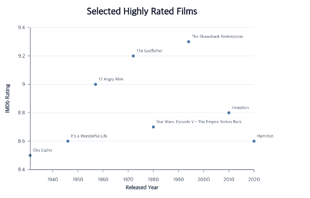 Selected film ratings over release years with title annotations