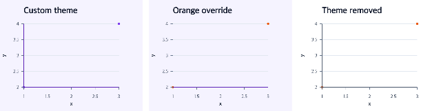 Apply, override, and remove a theme shown as an executable chart workflow