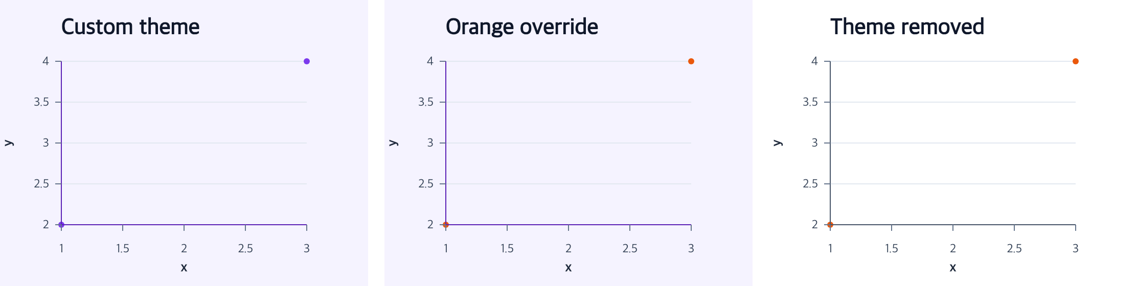Apply, override, and remove a theme shown as an executable chart workflow