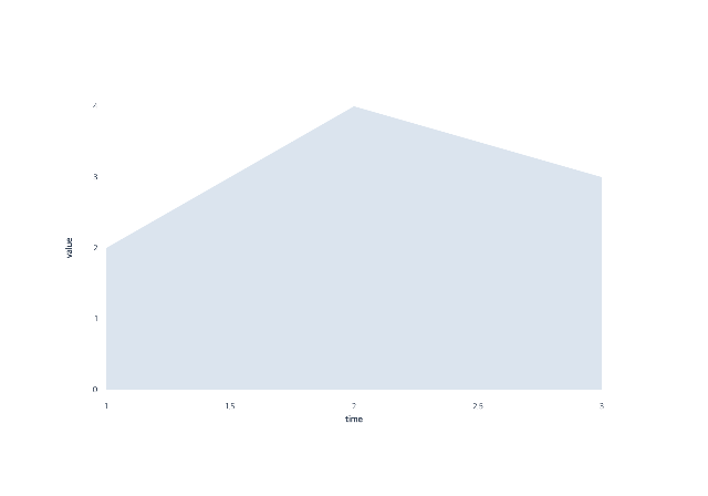 Three measured values form a translucent area closing to zero