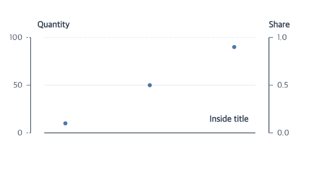 A scatterplot with separate quantity and share axes and an inside horizontal title