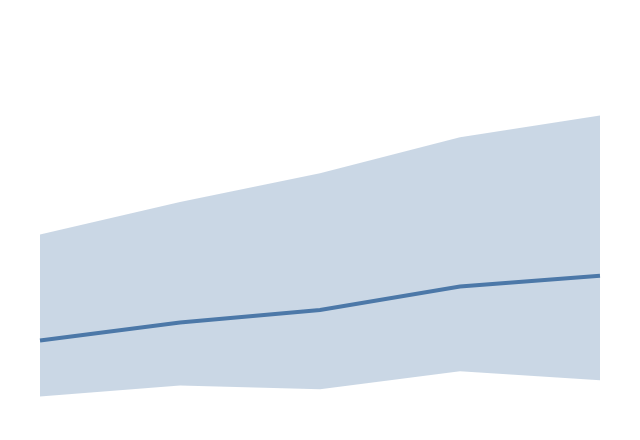 An asymmetric blue bootstrap confidence band around a mean line for five groups