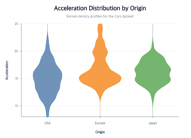 Three violin shapes comparing car acceleration distributions by origin