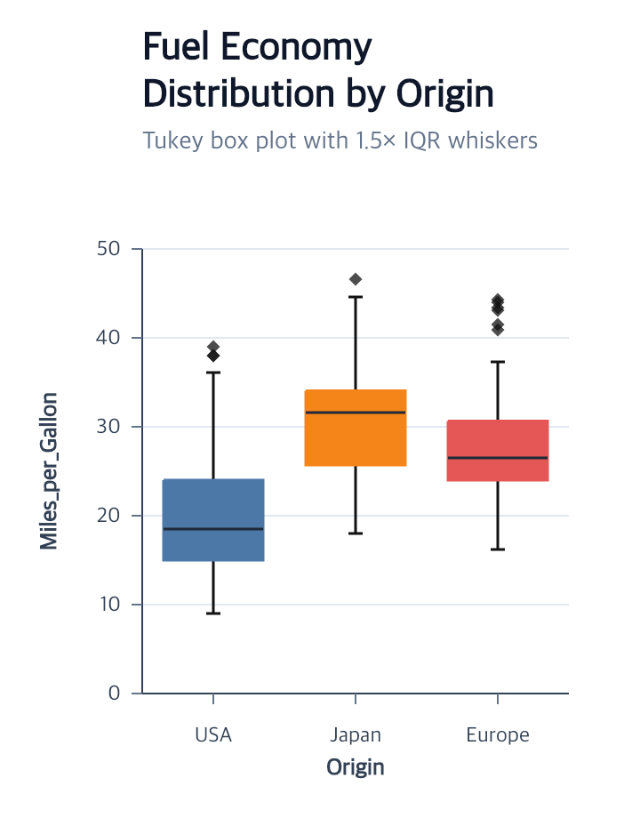 Tukey box plot of fuel economy by origin