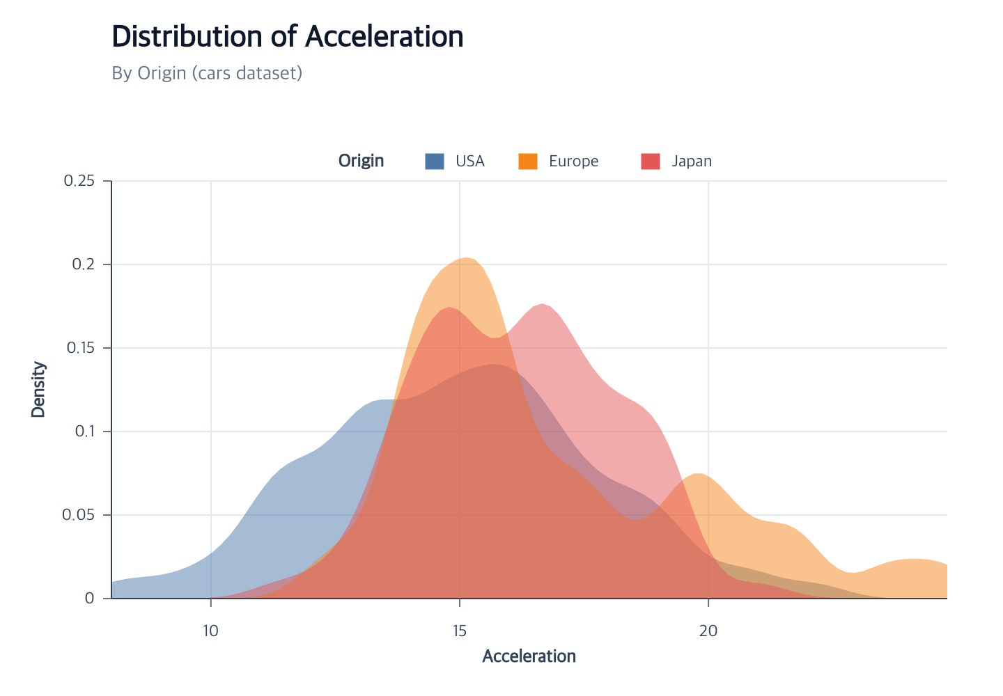 Acceleration density by origin