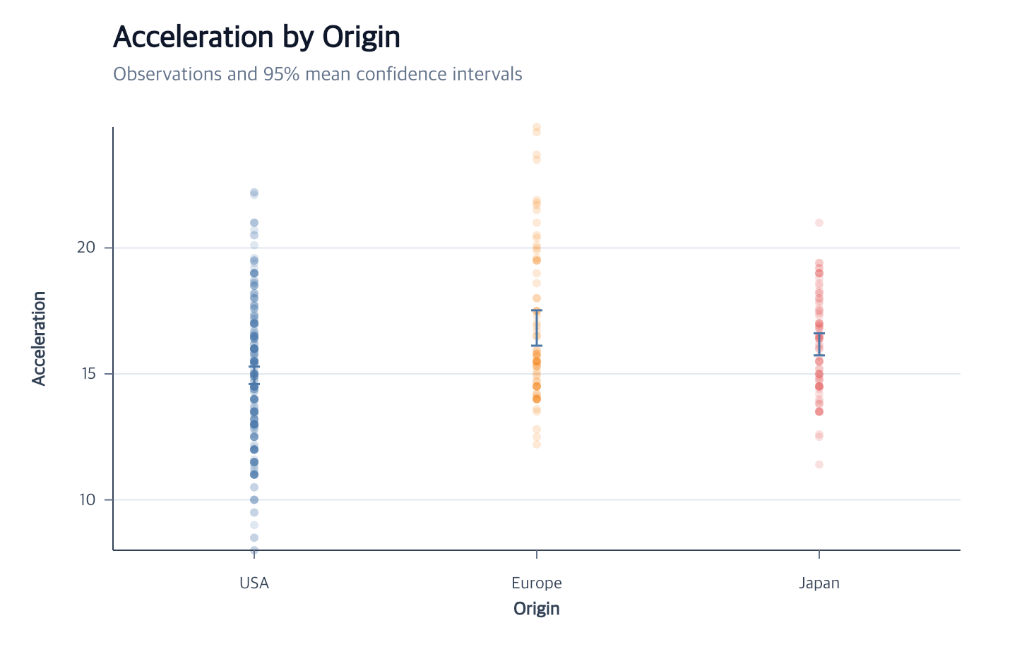 Car observations with grouped mean confidence intervals