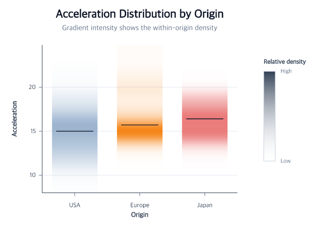 Density gradient strips showing car acceleration distributions by origin