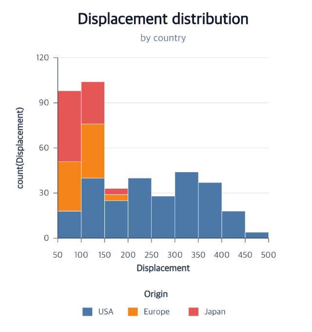 Stacked histogram of car displacement