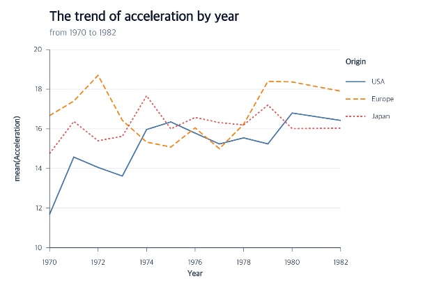 Aggregate cars line chart grouped by origin