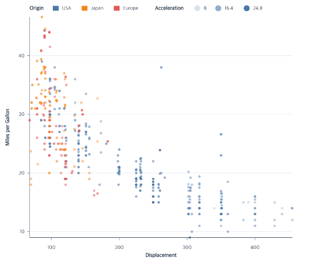 Cars scatterplot with origin and acceleration legends aligned in one top row