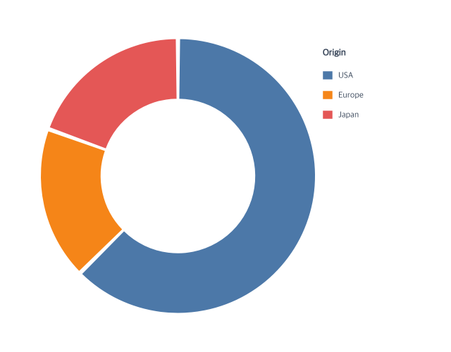 Donut chart showing the number of cars from each origin