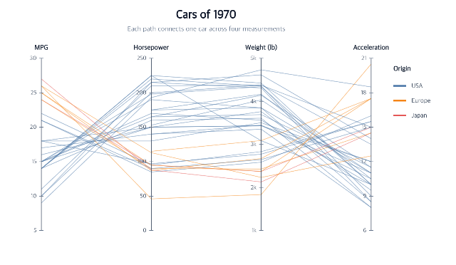 Cars of 1970 connected across fuel economy, horsepower, weight, and acceleration axes