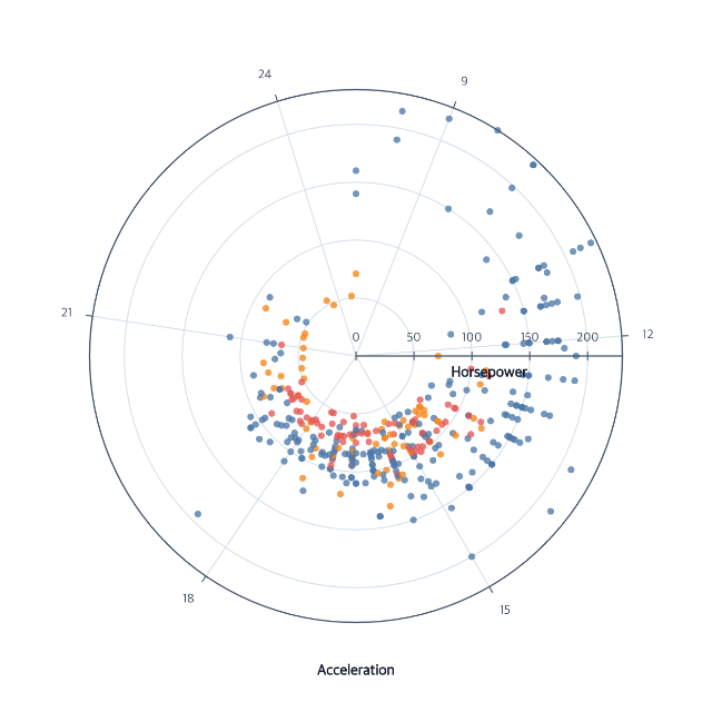 Cars Polar scatterplot with circular and radial axes and grids