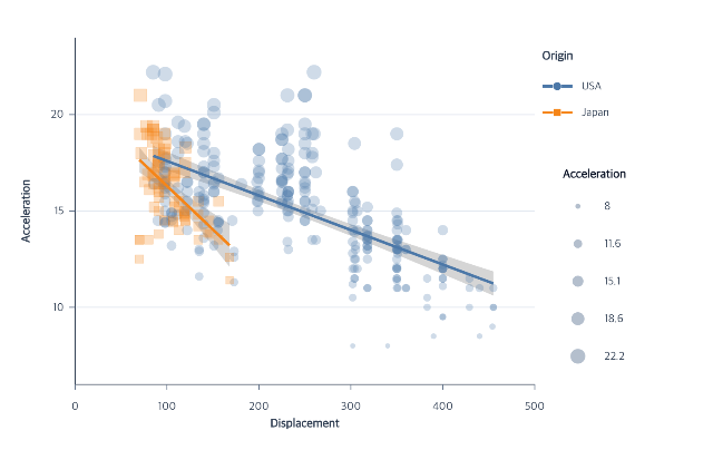 Cars scatterplot with grouped regression lines and confidence bands