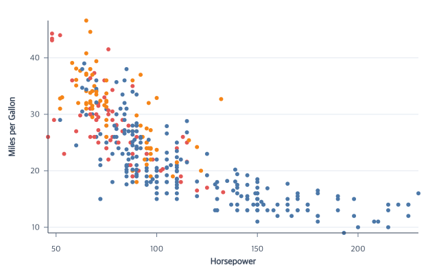 Cars scatterplot of horsepower and fuel economy