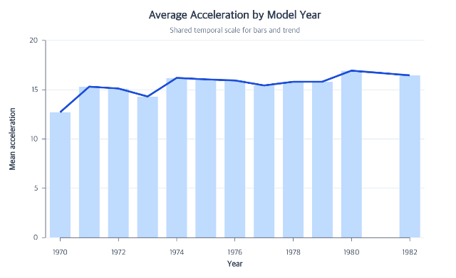 Mean car acceleration shown as aligned temporal bars and a trend line
