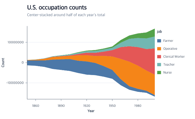 Center-stacked area chart of U.S. occupation counts over time