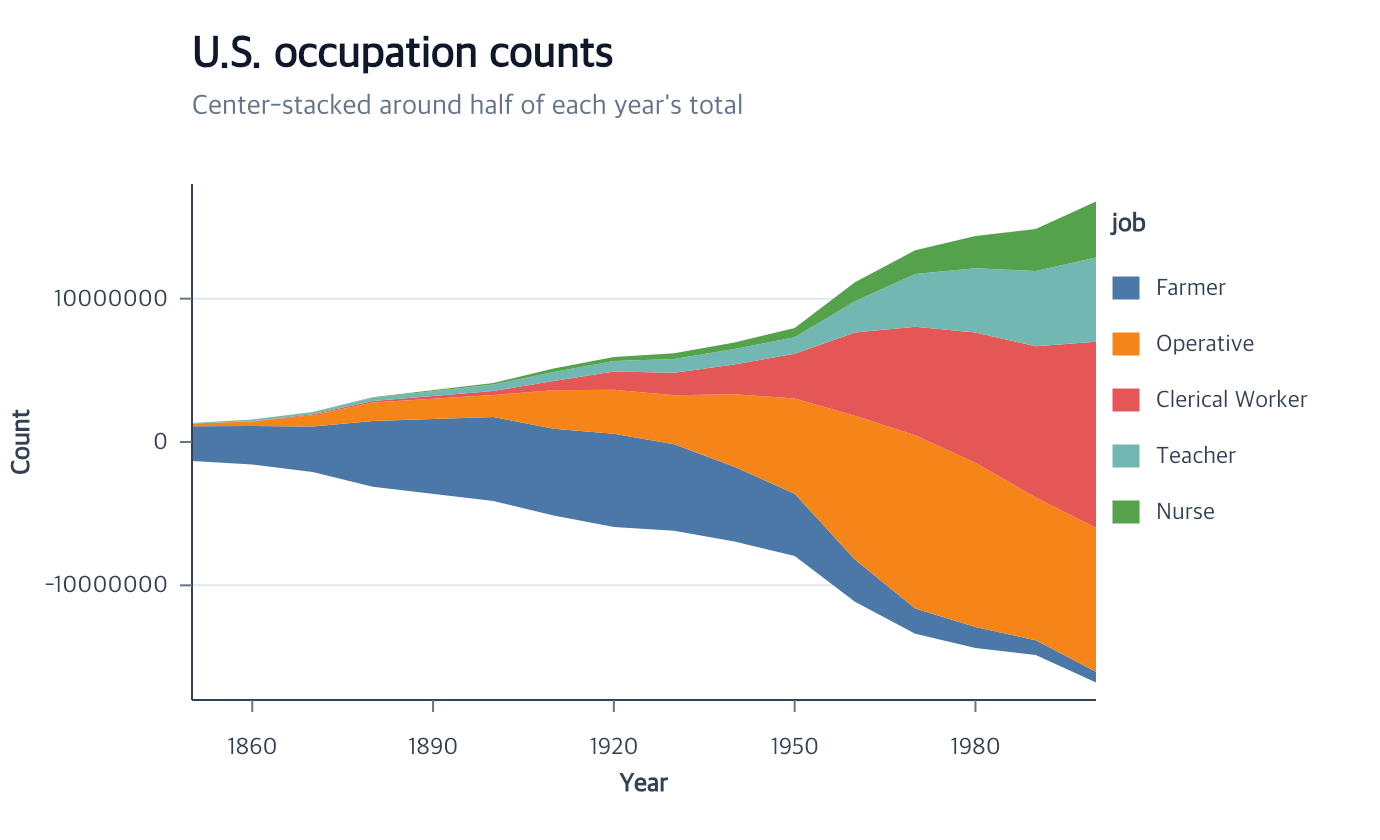 Center-stacked area chart of U.S. occupation counts over time