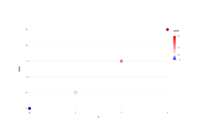 Four points colored blue, white, pale red, and red with zero centered in the color palette