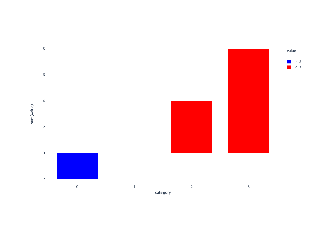 Aggregate bars colored blue below three and red from three upward with a matching interval legend
