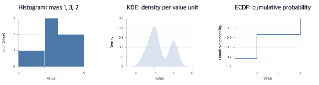 Compare weighted distributions shown as an executable chart workflow