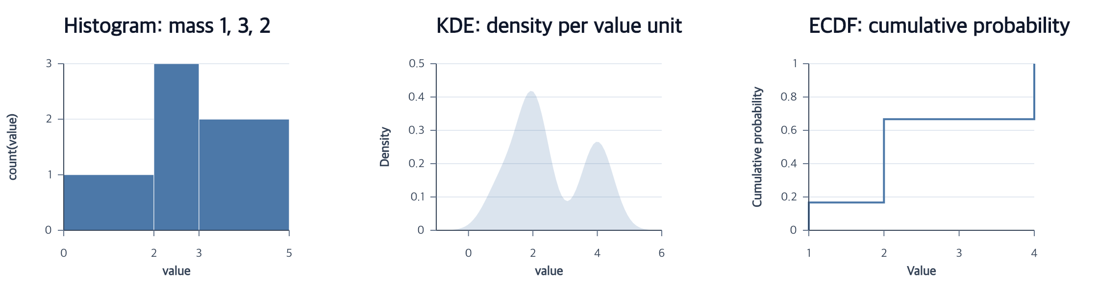 Compare weighted distributions shown as an executable chart workflow