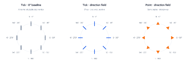 Directional glyphs and a rug compare point and tick encodings