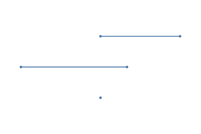 Named before and after endpoints retain their roles when values reverse