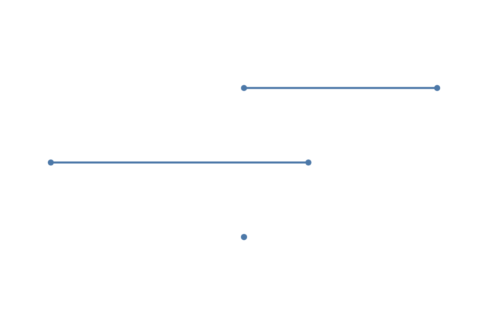 Named before and after endpoints retain their roles when values reverse