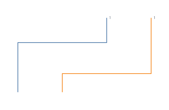 Step-after lines show cumulative probability at each observed support value