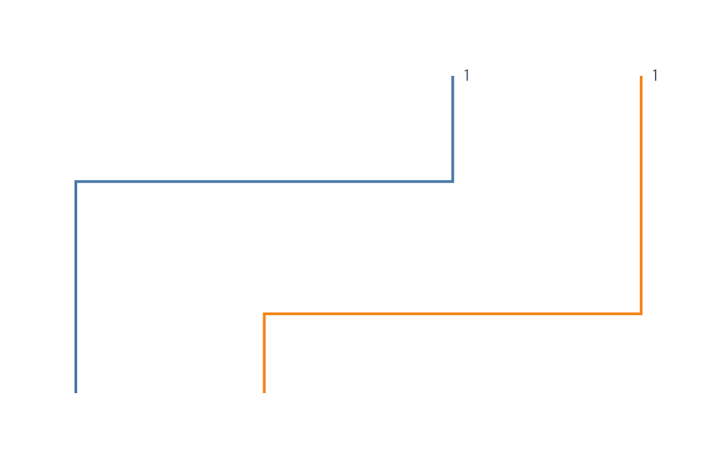 Step-after lines show cumulative probability at each observed support value