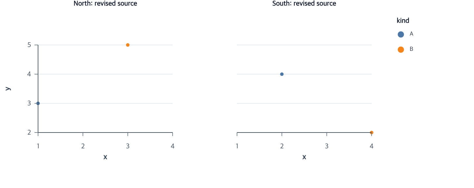 Revise facet source and shared guides shown as an executable chart workflow