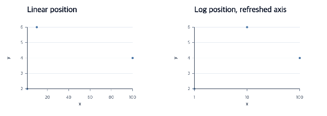 Edit scales and refresh guides shown as an executable chart workflow