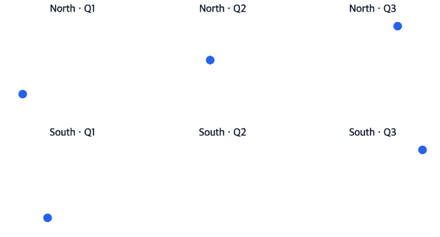 Six panel grid crossing North and South regions with three periods and one intentionally empty cell