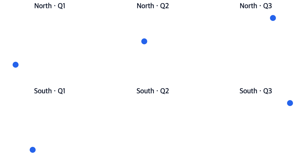 Six panel grid crossing North and South regions with three periods and one intentionally empty cell