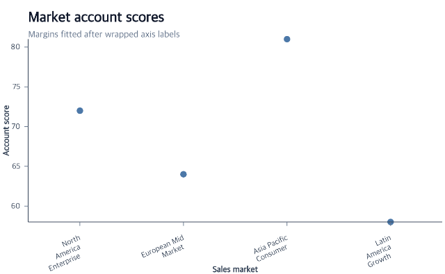 Market score scatterplot with wrapped rotated category labels and fitted margins