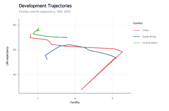 Three chronological country trajectories through fertility and life expectancy space