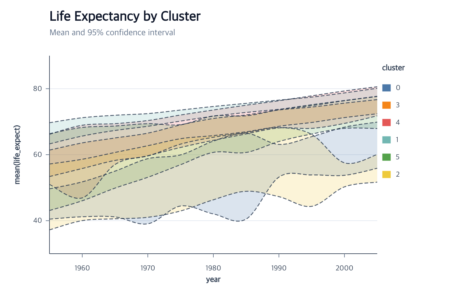 Mean life expectancy by cluster with bounded confidence bands