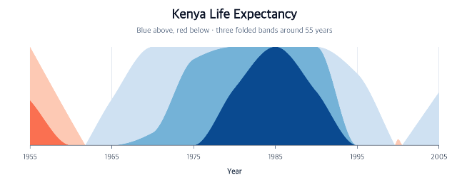 Kenya life expectancy folded into blue and red Horizon bands around 55 years
