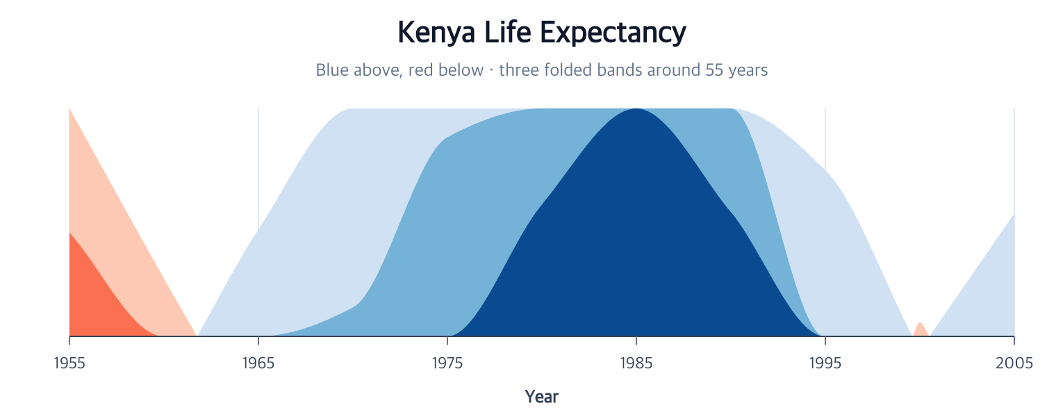 Kenya life expectancy Horizon chart