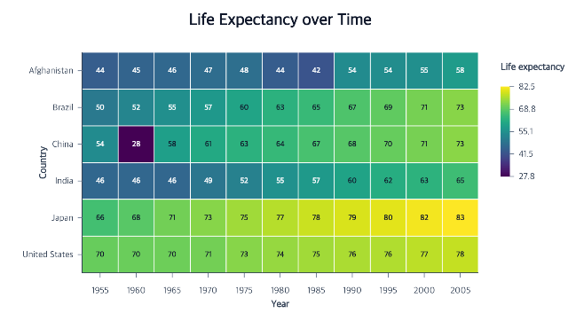Heatmap of life expectancy by country and year with values inside colored cells