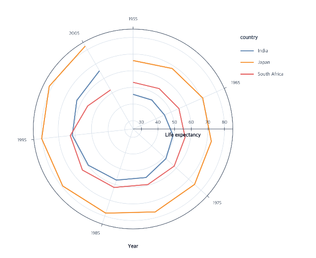 Open Polar lines showing life-expectancy trends for three countries