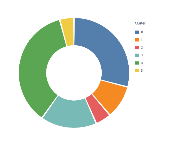 Donut chart showing 2005 population totals by Gapminder cluster