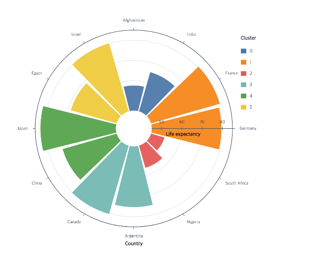 Radial bars comparing life expectancy for twelve countries