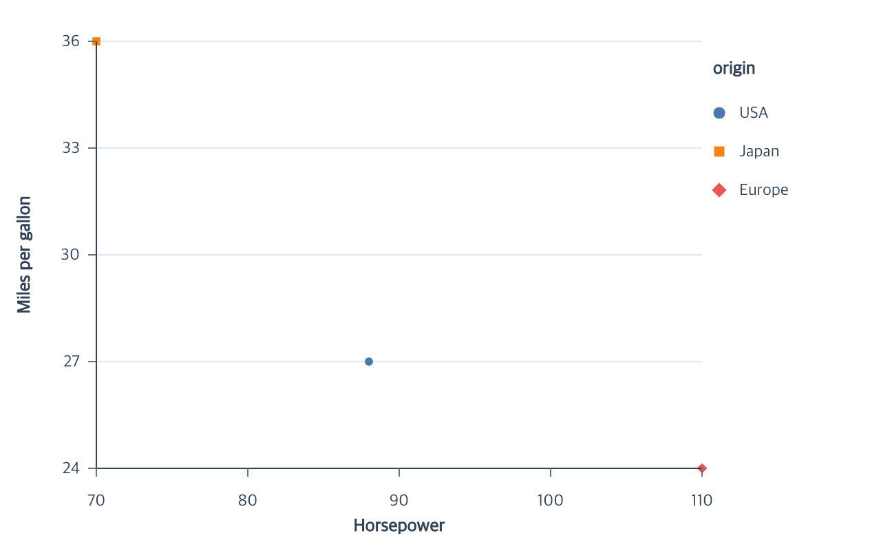 Three-point scatterplot of horsepower and fuel economy using color and shape for origin