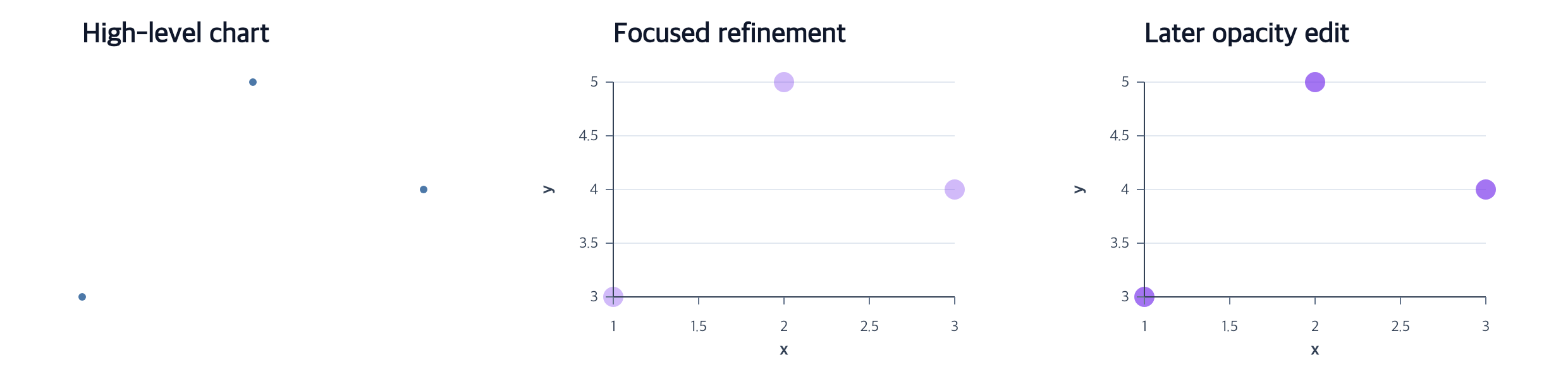 A high-level scatterplot followed by focused styling and a later opacity edit