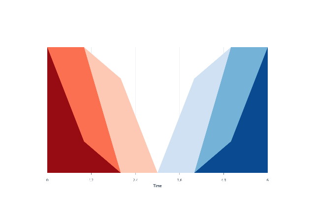 Red negative and blue positive values folded into three bands on each side of zero
