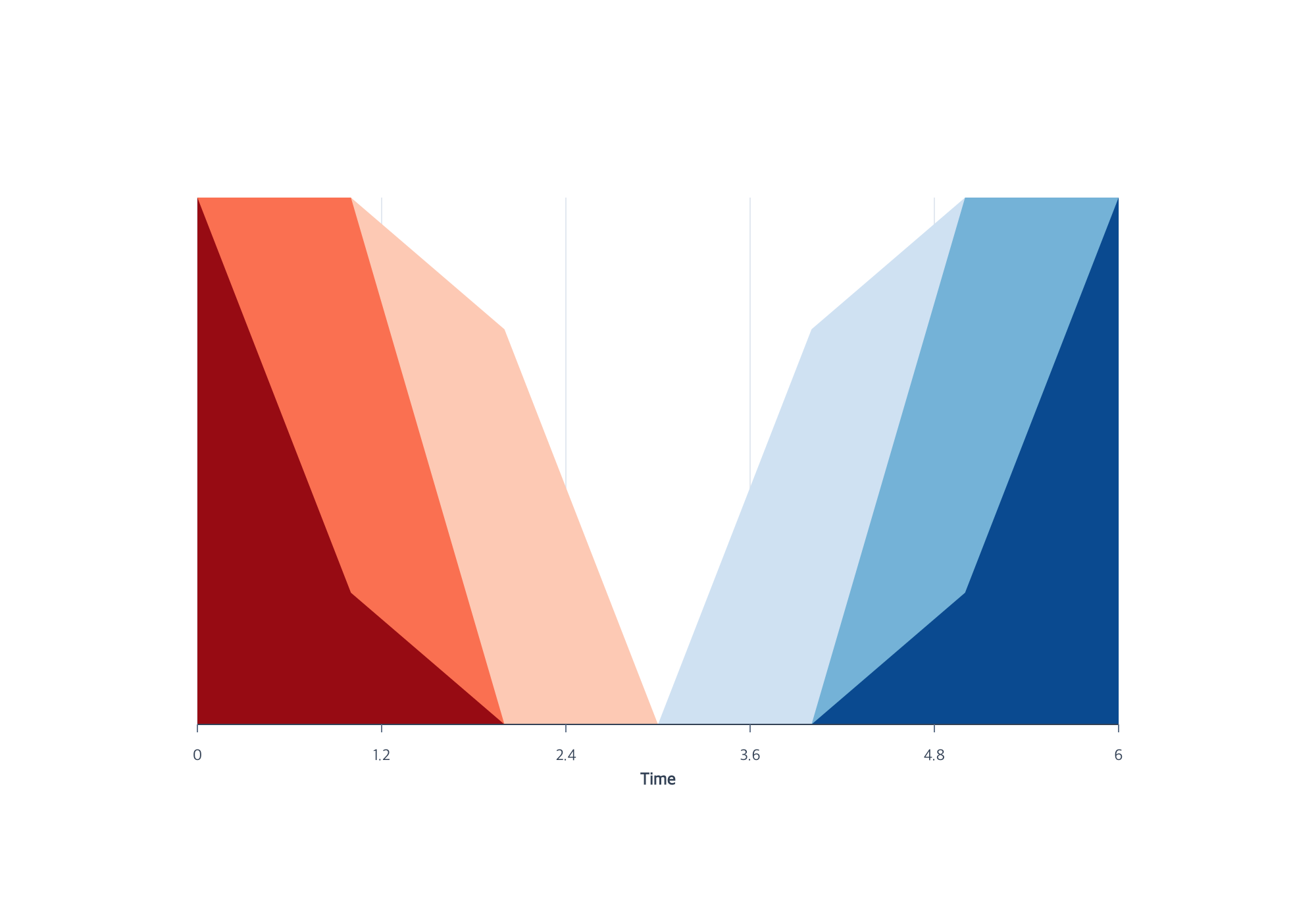 Red negative and blue positive values folded into three bands on each side of zero