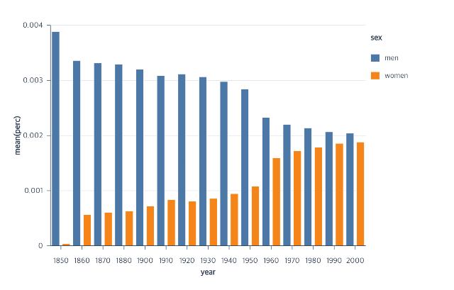 Grouped bar chart of job percentages